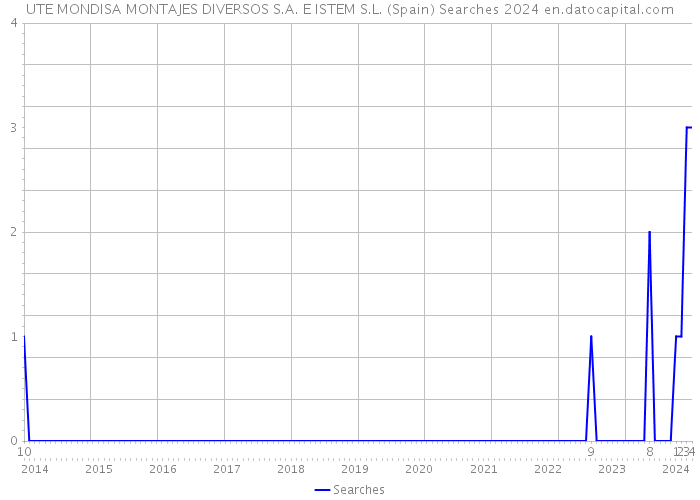 UTE MONDISA MONTAJES DIVERSOS S.A. E ISTEM S.L. (Spain) Searches 2024 