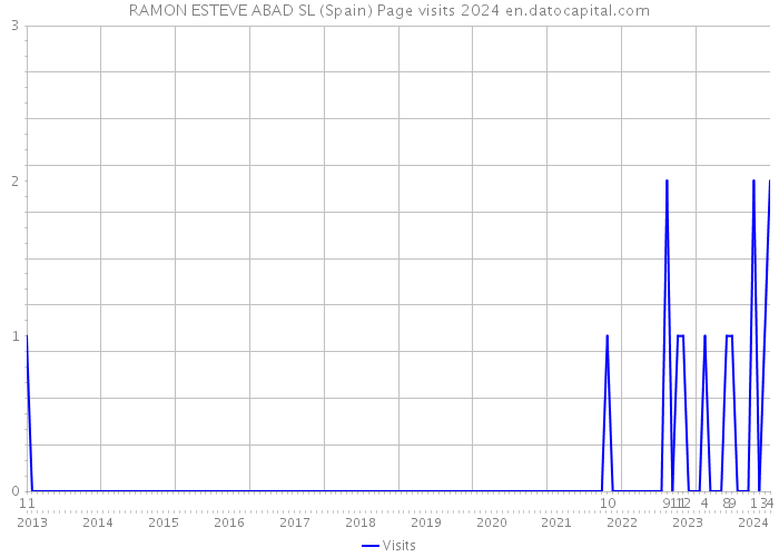 RAMON ESTEVE ABAD SL (Spain) Page visits 2024 