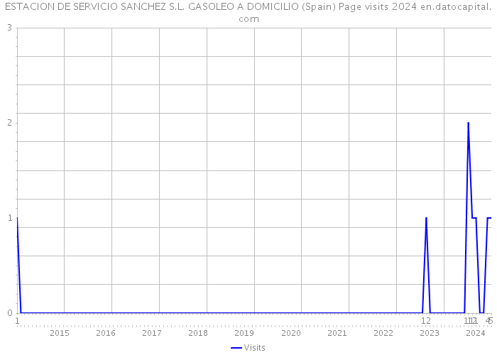 ESTACION DE SERVICIO SANCHEZ S.L. GASOLEO A DOMICILIO (Spain) Page visits 2024 