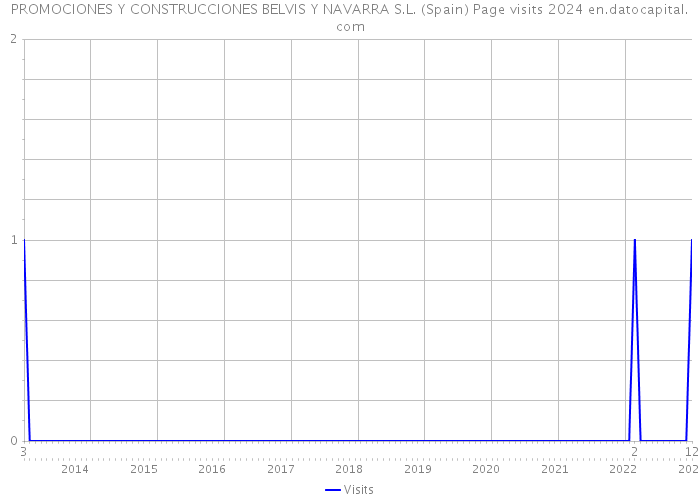 PROMOCIONES Y CONSTRUCCIONES BELVIS Y NAVARRA S.L. (Spain) Page visits 2024 