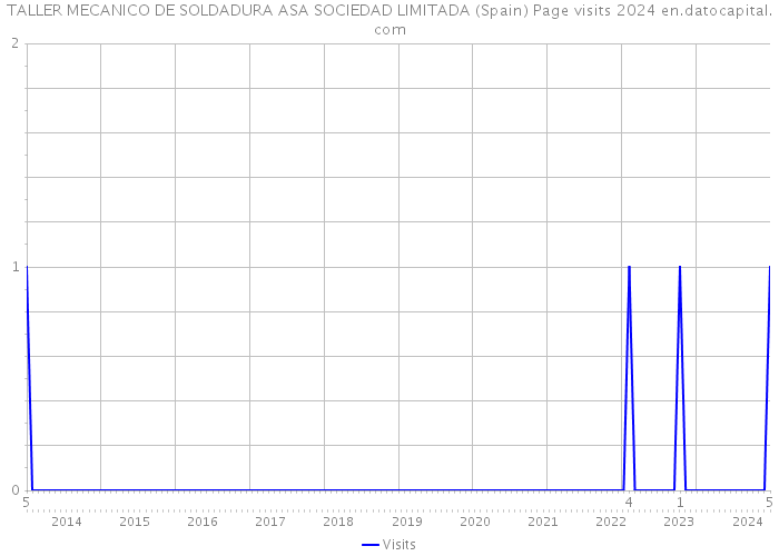 TALLER MECANICO DE SOLDADURA ASA SOCIEDAD LIMITADA (Spain) Page visits 2024 