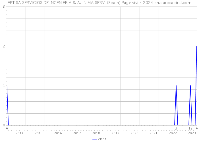 EPTISA SERVICIOS DE INGENIERIA S. A. INIMA SERVI (Spain) Page visits 2024 