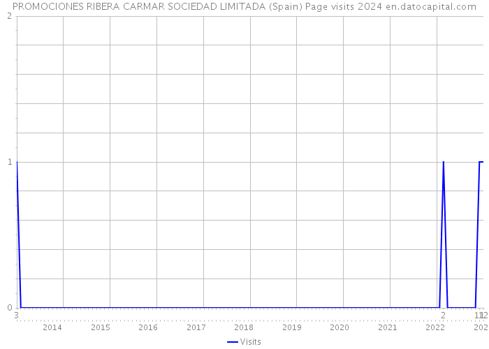 PROMOCIONES RIBERA CARMAR SOCIEDAD LIMITADA (Spain) Page visits 2024 