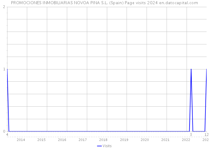 PROMOCIONES INMOBILIARIAS NOVOA PINA S.L. (Spain) Page visits 2024 