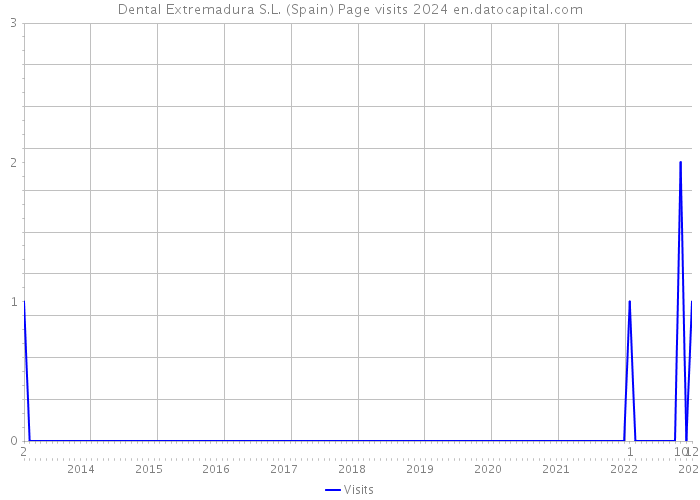 Dental Extremadura S.L. (Spain) Page visits 2024 