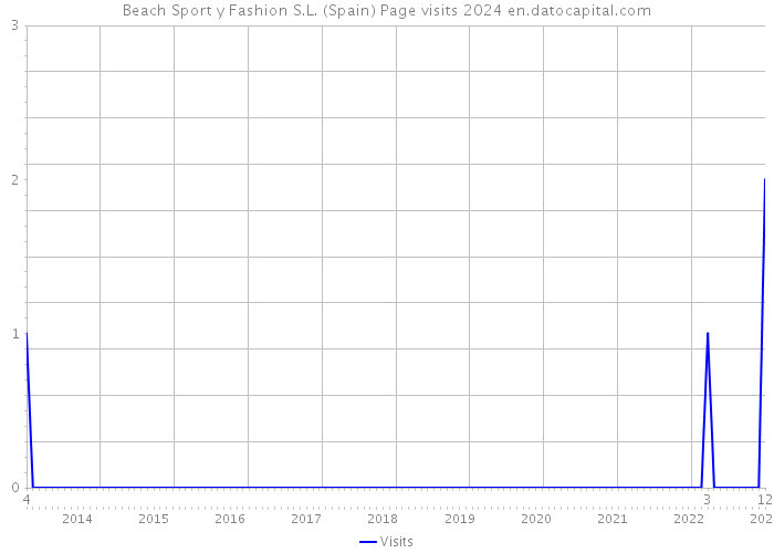 Beach Sport y Fashion S.L. (Spain) Page visits 2024 