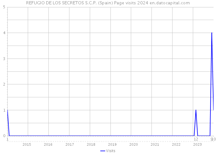 REFUGIO DE LOS SECRETOS S.C.P. (Spain) Page visits 2024 