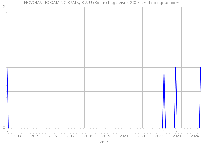 NOVOMATIC GAMING SPAIN, S.A.U (Spain) Page visits 2024 