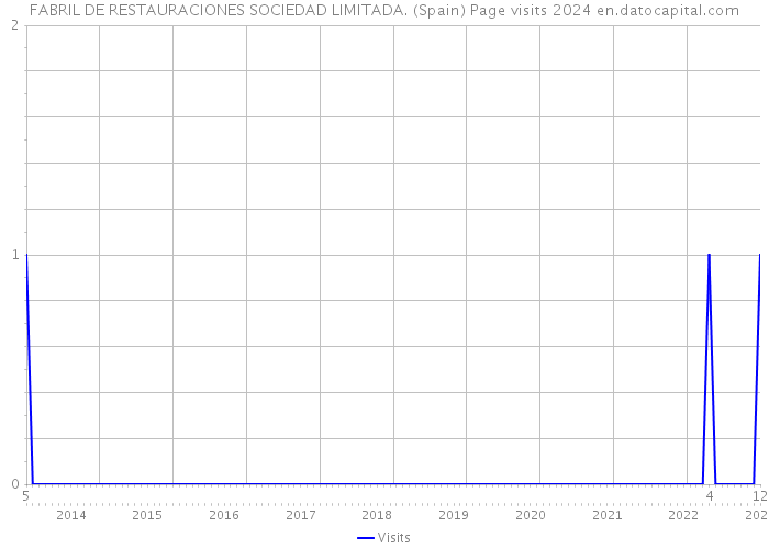 FABRIL DE RESTAURACIONES SOCIEDAD LIMITADA. (Spain) Page visits 2024 