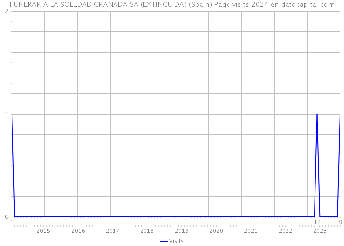 FUNERARIA LA SOLEDAD GRANADA SA (EXTINGUIDA) (Spain) Page visits 2024 