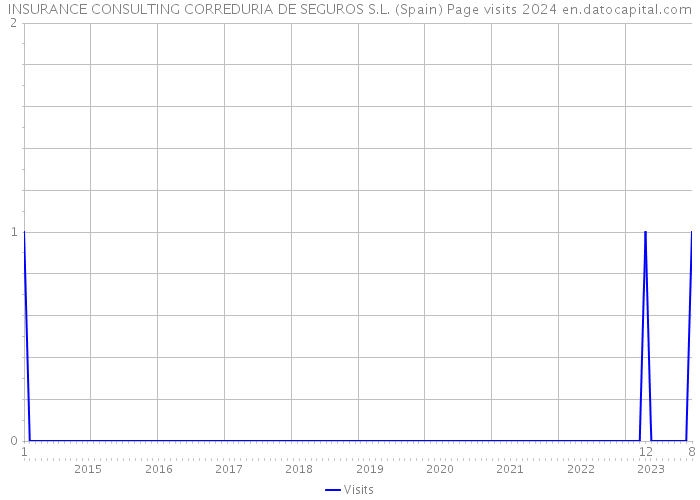 INSURANCE CONSULTING CORREDURIA DE SEGUROS S.L. (Spain) Page visits 2024 