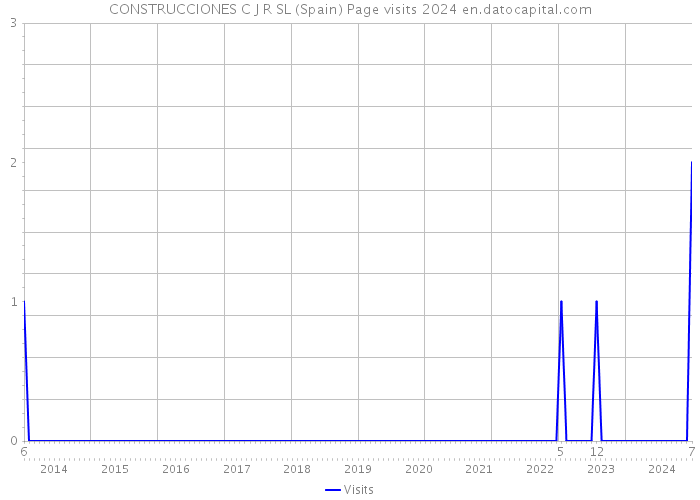 CONSTRUCCIONES C J R SL (Spain) Page visits 2024 