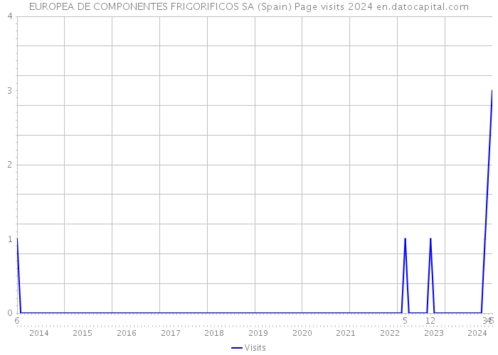 EUROPEA DE COMPONENTES FRIGORIFICOS SA (Spain) Page visits 2024 