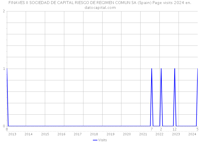 FINAVES II SOCIEDAD DE CAPITAL RIESGO DE REGIMEN COMUN SA (Spain) Page visits 2024 