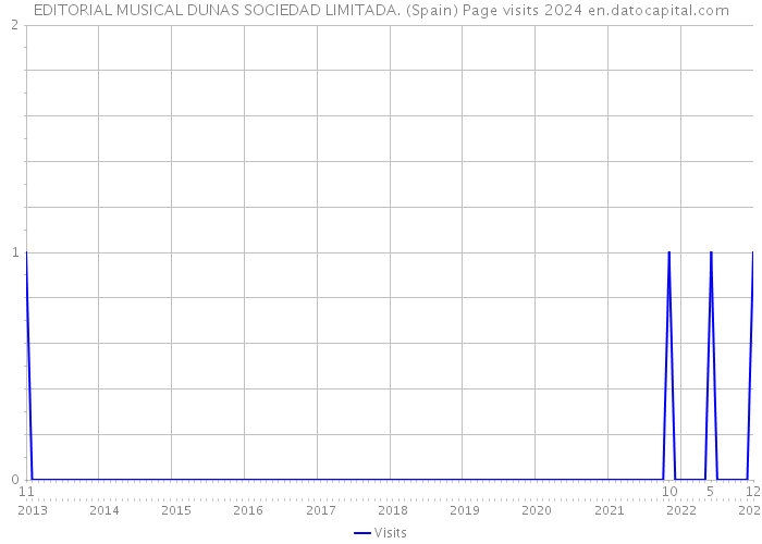 EDITORIAL MUSICAL DUNAS SOCIEDAD LIMITADA. (Spain) Page visits 2024 