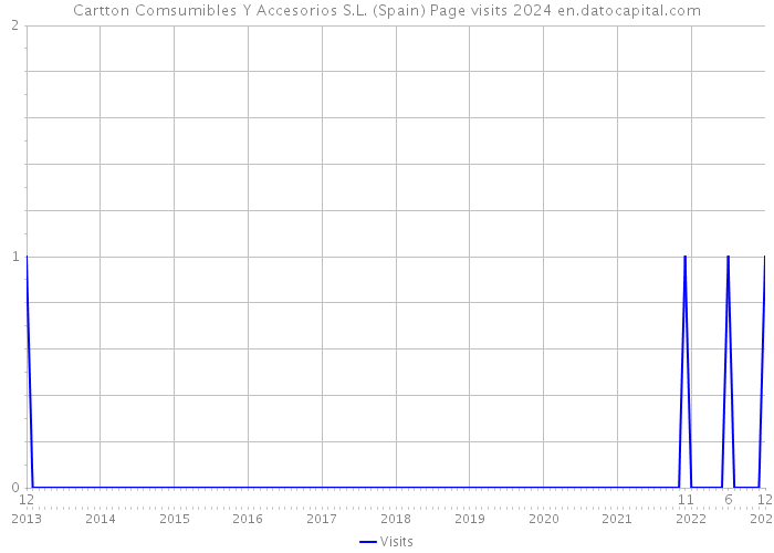 Cartton Comsumibles Y Accesorios S.L. (Spain) Page visits 2024 