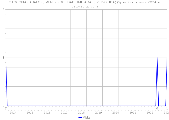 FOTOCOPIAS ABALOS JIMENEZ SOCIEDAD LIMITADA. (EXTINGUIDA) (Spain) Page visits 2024 