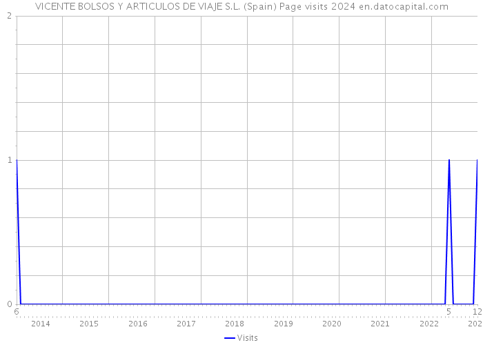 VICENTE BOLSOS Y ARTICULOS DE VIAJE S.L. (Spain) Page visits 2024 