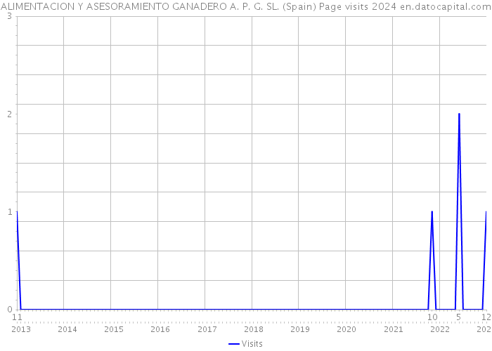 ALIMENTACION Y ASESORAMIENTO GANADERO A. P. G. SL. (Spain) Page visits 2024 