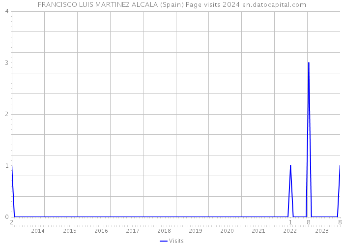 FRANCISCO LUIS MARTINEZ ALCALA (Spain) Page visits 2024 