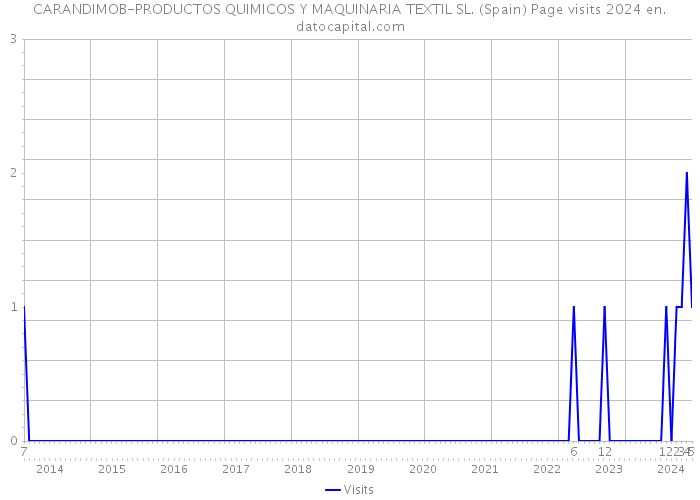 CARANDIMOB-PRODUCTOS QUIMICOS Y MAQUINARIA TEXTIL SL. (Spain) Page visits 2024 