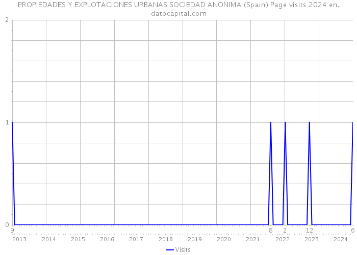PROPIEDADES Y EXPLOTACIONES URBANAS SOCIEDAD ANONIMA (Spain) Page visits 2024 
