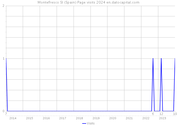 Montefresco Sl (Spain) Page visits 2024 