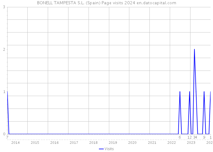 BONELL TAMPESTA S.L. (Spain) Page visits 2024 