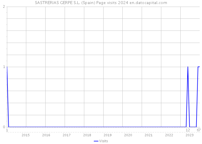 SASTRERIAS GERPE S.L. (Spain) Page visits 2024 