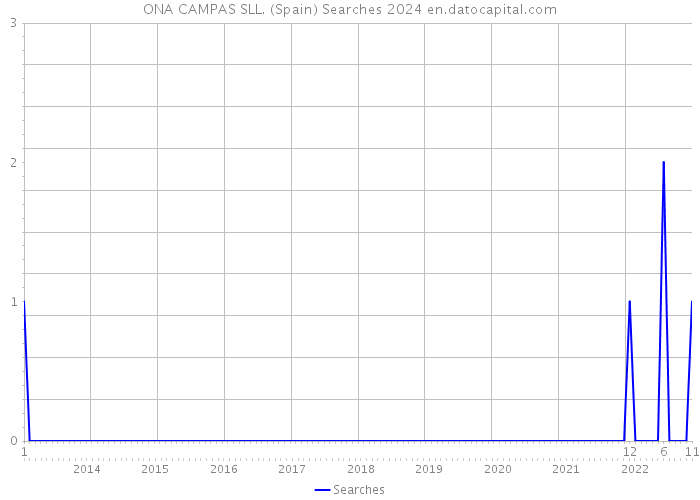 ONA CAMPAS SLL. (Spain) Searches 2024 