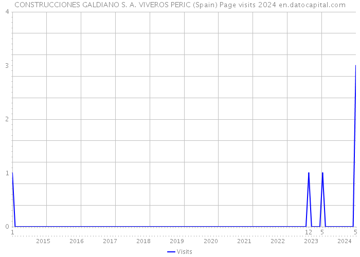 CONSTRUCCIONES GALDIANO S. A. VIVEROS PERIC (Spain) Page visits 2024 