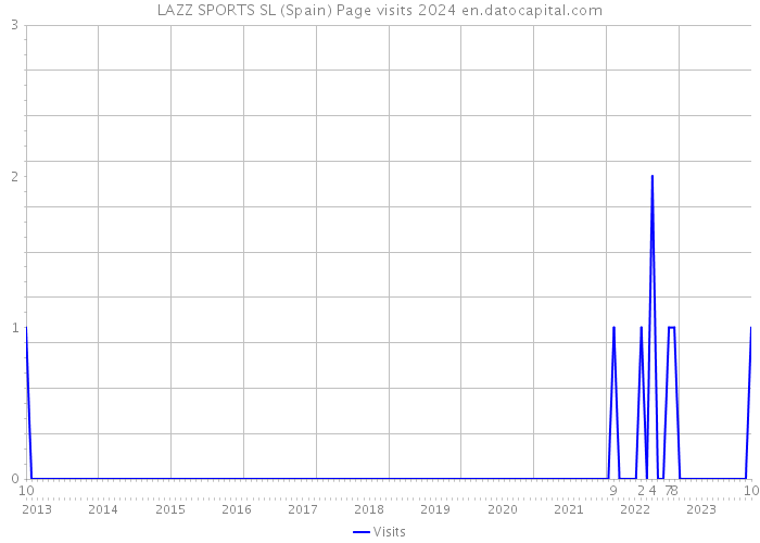 LAZZ SPORTS SL (Spain) Page visits 2024 