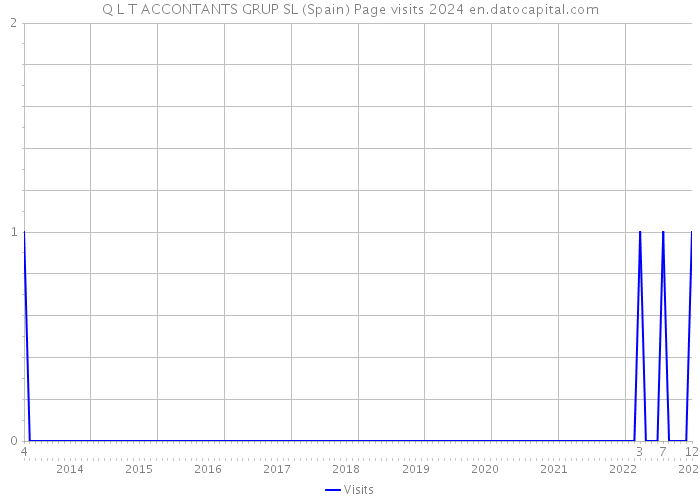 Q L T ACCONTANTS GRUP SL (Spain) Page visits 2024 