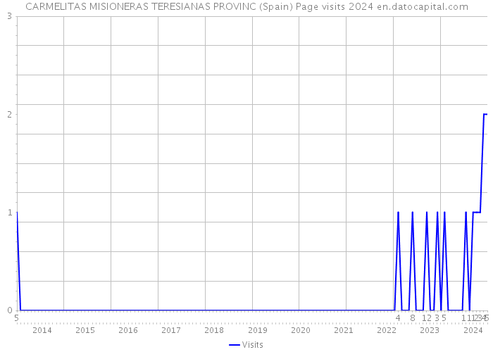 CARMELITAS MISIONERAS TERESIANAS PROVINC (Spain) Page visits 2024 