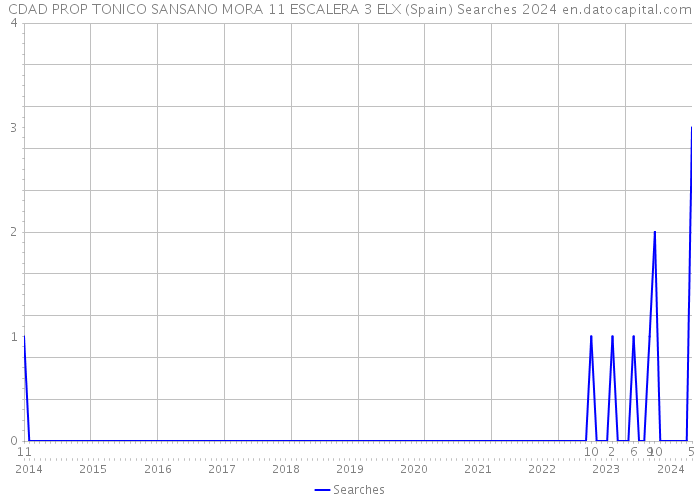 CDAD PROP TONICO SANSANO MORA 11 ESCALERA 3 ELX (Spain) Searches 2024 