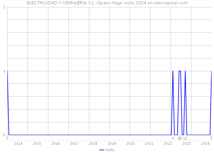ELECTRICIDAD Y CERRAJERIA S.L. (Spain) Page visits 2024 
