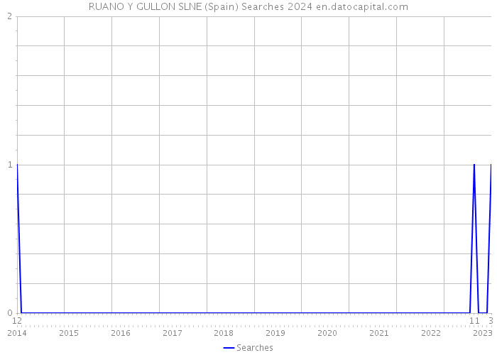 RUANO Y GULLON SLNE (Spain) Searches 2024 