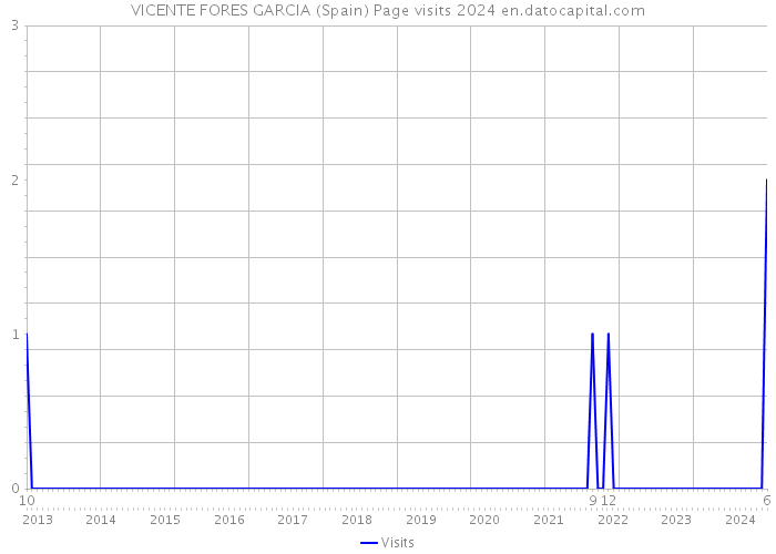 VICENTE FORES GARCIA (Spain) Page visits 2024 