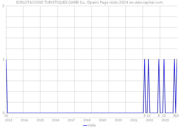EXPLOTACIONS TURISTIQUES GARBI S.L. (Spain) Page visits 2024 
