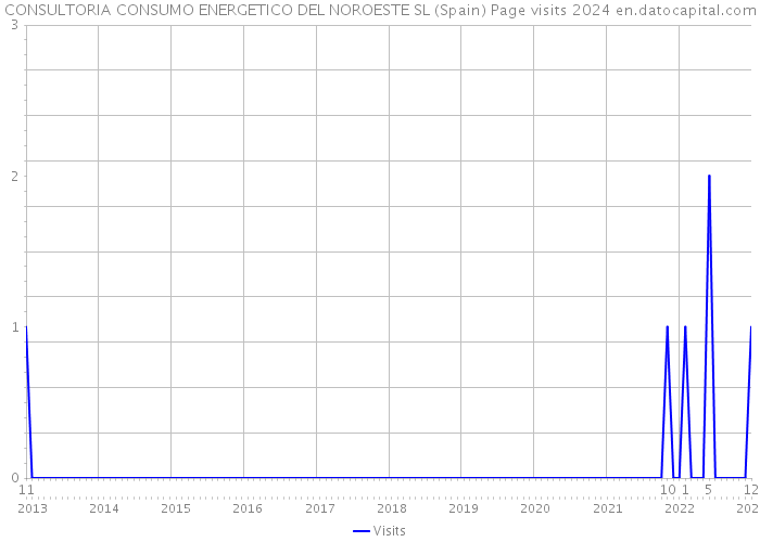 CONSULTORIA CONSUMO ENERGETICO DEL NOROESTE SL (Spain) Page visits 2024 