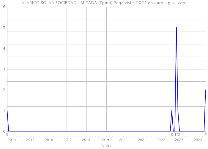 ALARICO SOLAR SOCIEDAD LIMITADA (Spain) Page visits 2024 