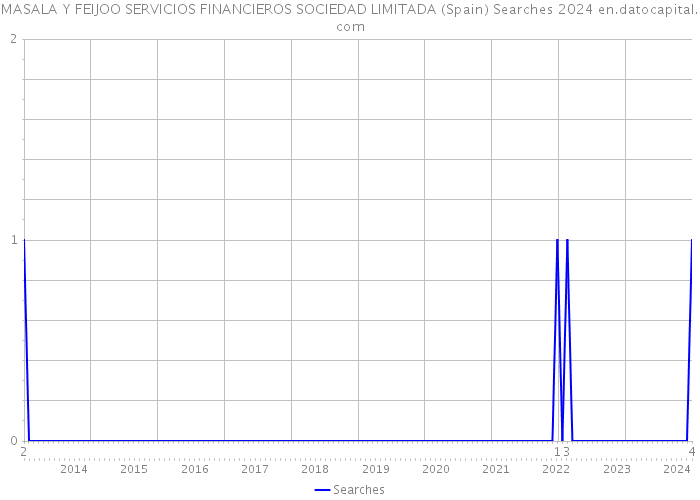 MASALA Y FEIJOO SERVICIOS FINANCIEROS SOCIEDAD LIMITADA (Spain) Searches 2024 