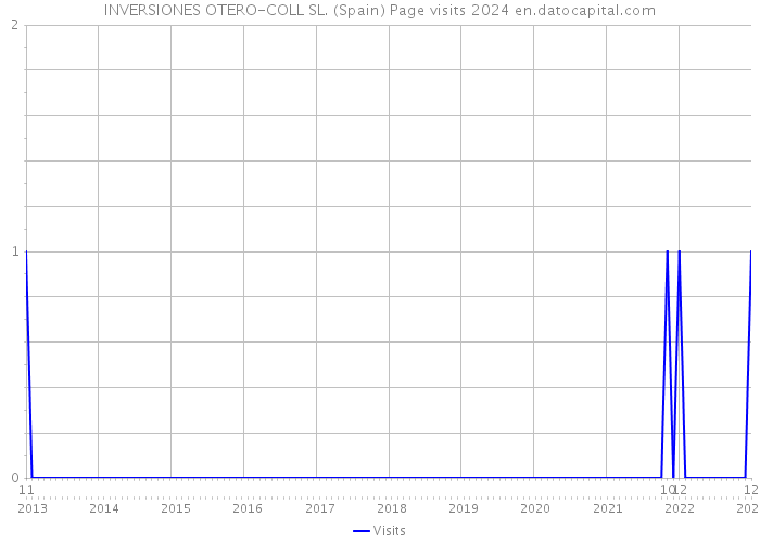 INVERSIONES OTERO-COLL SL. (Spain) Page visits 2024 