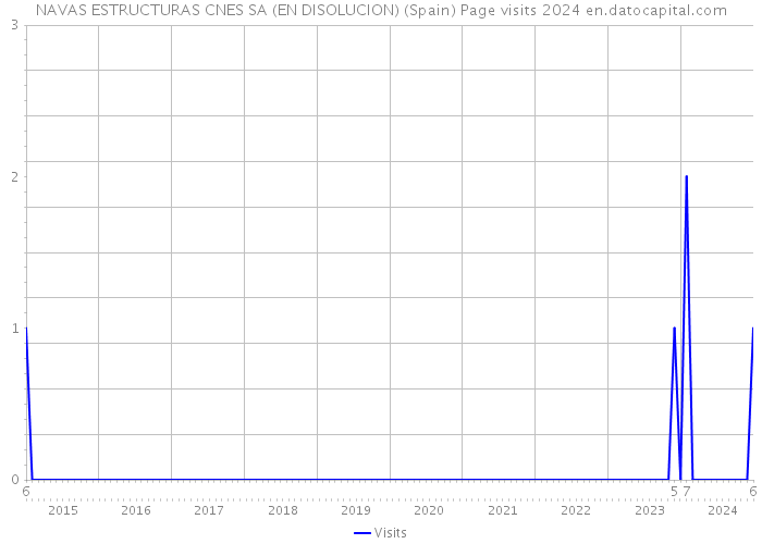 NAVAS ESTRUCTURAS CNES SA (EN DISOLUCION) (Spain) Page visits 2024 
