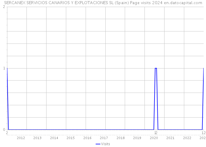 SERCANEX SERVICIOS CANARIOS Y EXPLOTACIONES SL (Spain) Page visits 2024 
