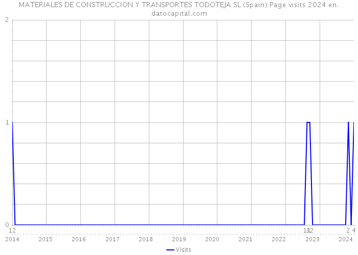 MATERIALES DE CONSTRUCCION Y TRANSPORTES TODOTEJA SL (Spain) Page visits 2024 