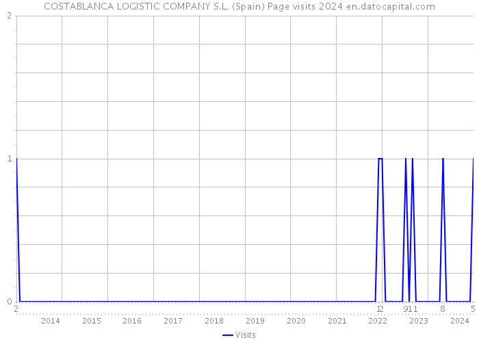 COSTABLANCA LOGISTIC COMPANY S.L. (Spain) Page visits 2024 