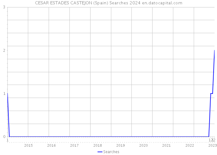CESAR ESTADES CASTEJON (Spain) Searches 2024 