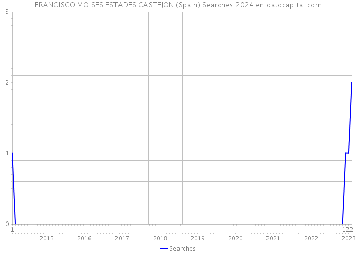 FRANCISCO MOISES ESTADES CASTEJON (Spain) Searches 2024 