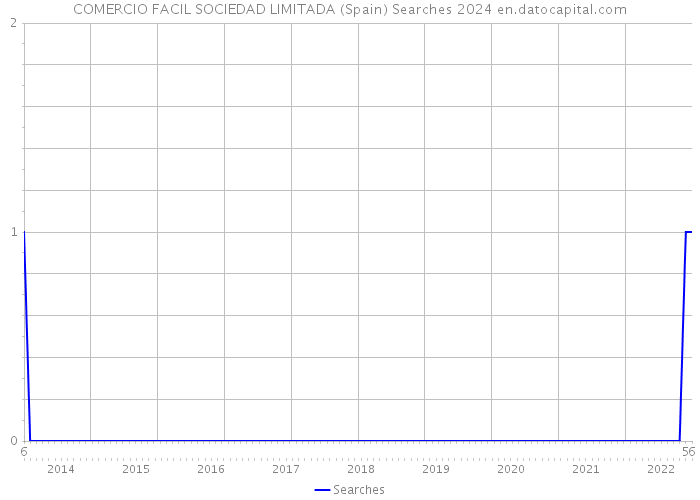 COMERCIO FACIL SOCIEDAD LIMITADA (Spain) Searches 2024 